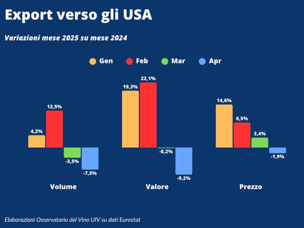 Exportation du vin italien: sur les marchés non -UU au début de 2025 avec rouge foncé