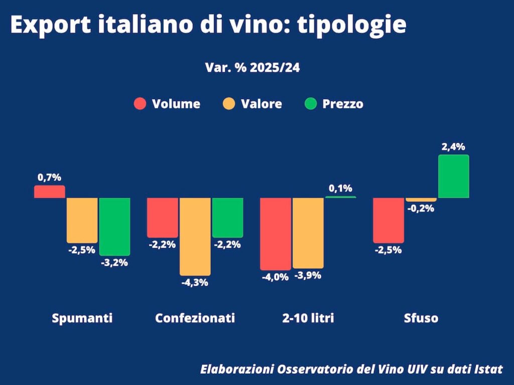 Les exportations de vins italiens clôturent l’année 2025 à 7,78 milliards d’euros, soit une baisse de –3,7% par rapport à 2024 : les pertes sont concentrées hors de l’UE.