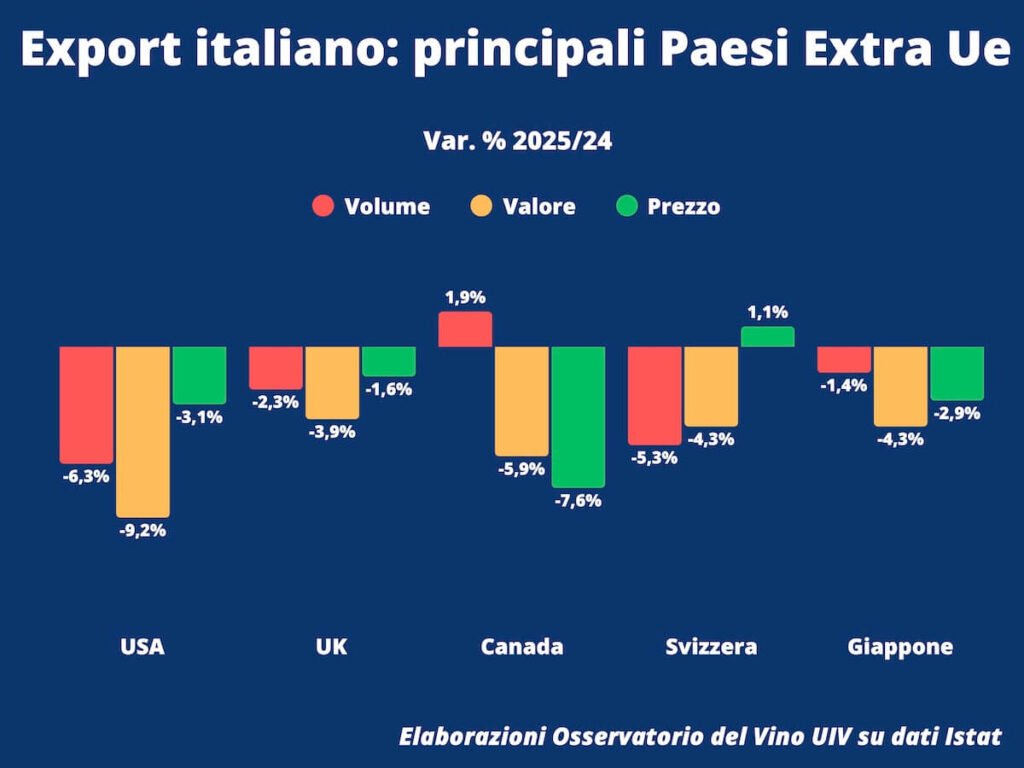 Les exportations de vins italiens clôturent l’année 2025 à 7,78 milliards d’euros, soit une baisse de –3,7% par rapport à 2024 : les pertes sont concentrées hors de l’UE.