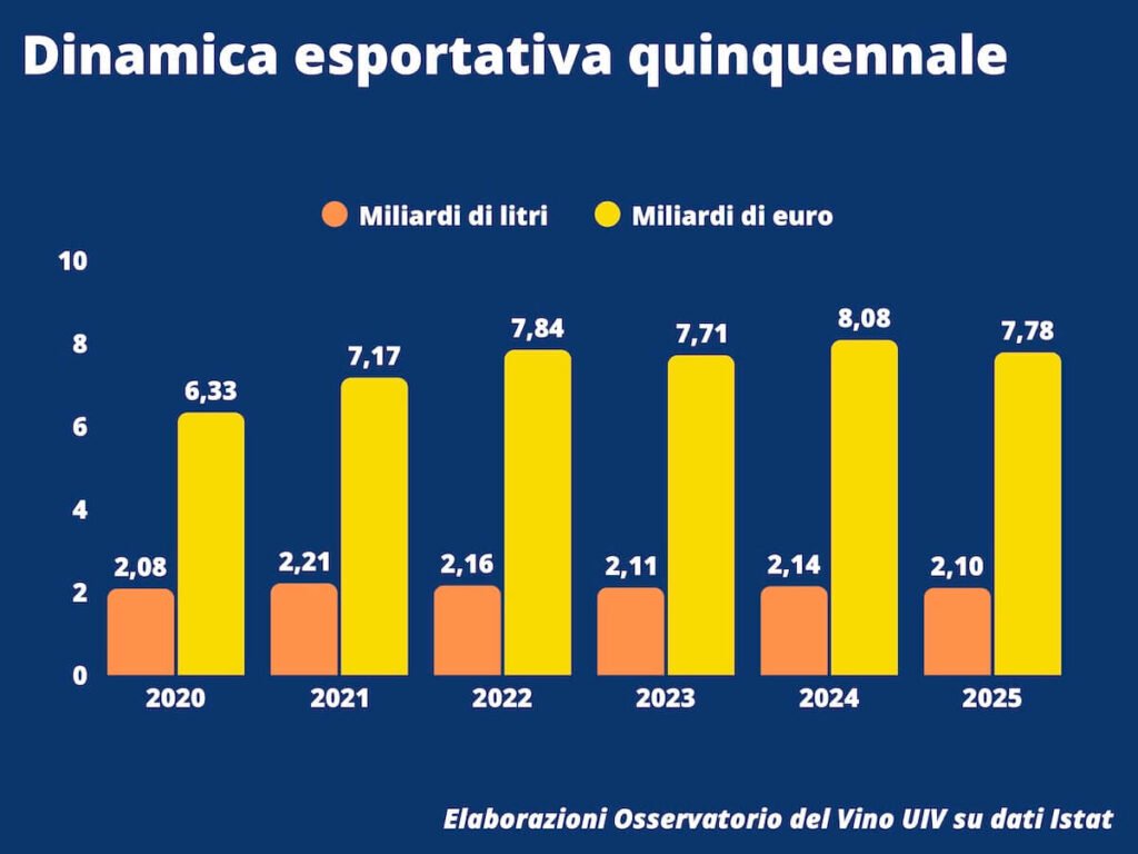 Les exportations de vins italiens clôturent l’année 2025 à 7,78 milliards d’euros, soit une baisse de –3,7% par rapport à 2024 : les pertes sont concentrées hors de l’UE.