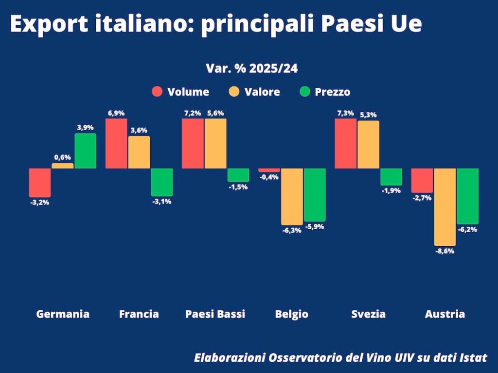 Les exportations de vins italiens clôturent l’année 2025 à 7,78 milliards d’euros, soit une baisse de –3,7% par rapport à 2024 : les pertes sont concentrées hors de l’UE.